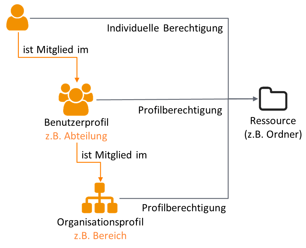 Kombination von individuellen und Profilberechtigungen