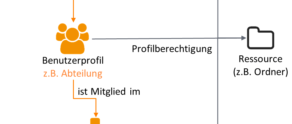 Kombination von individuellen und Profilberechtigungen