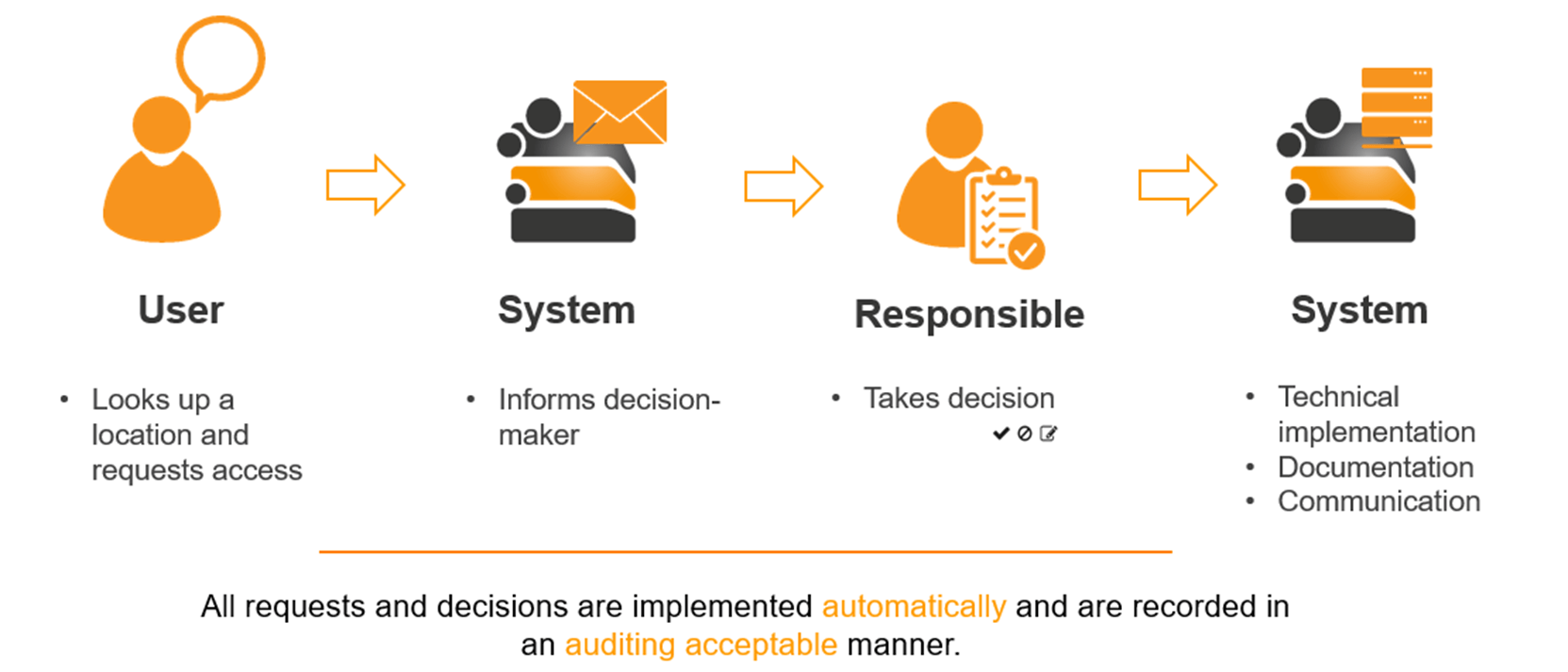 Process of Authorization Request Process of Authorization Request