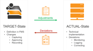 Target-State Actual-State